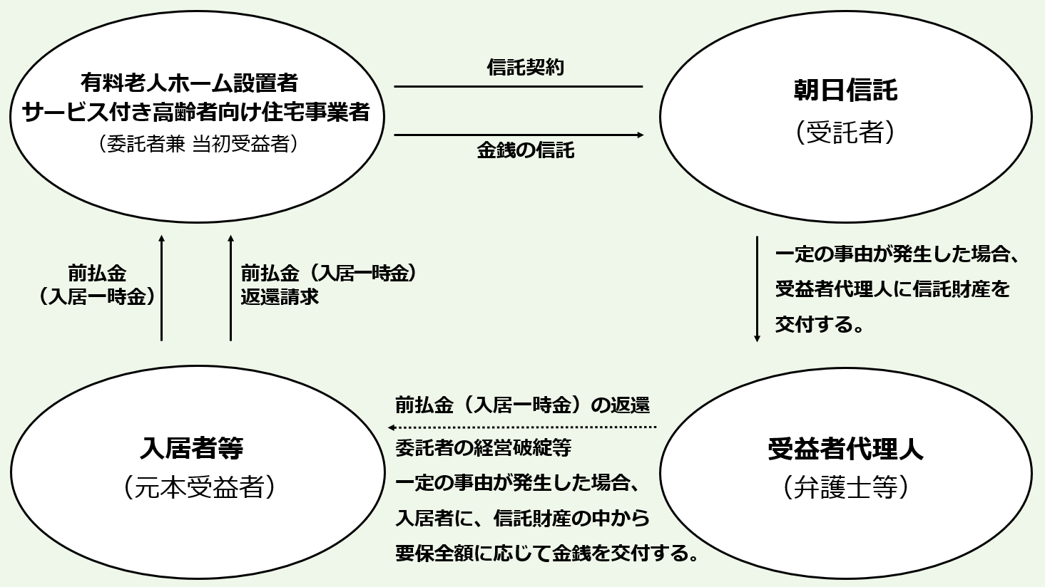 朝日信託の入居一時金保全信託のしくみの説明画像